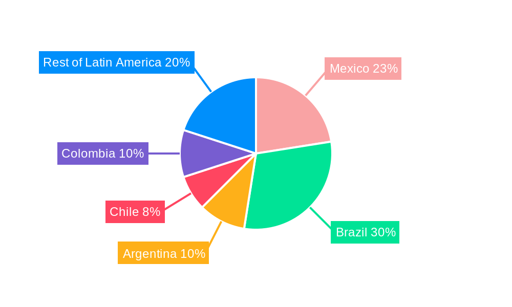Latin America Surfactant Industry Regional Share