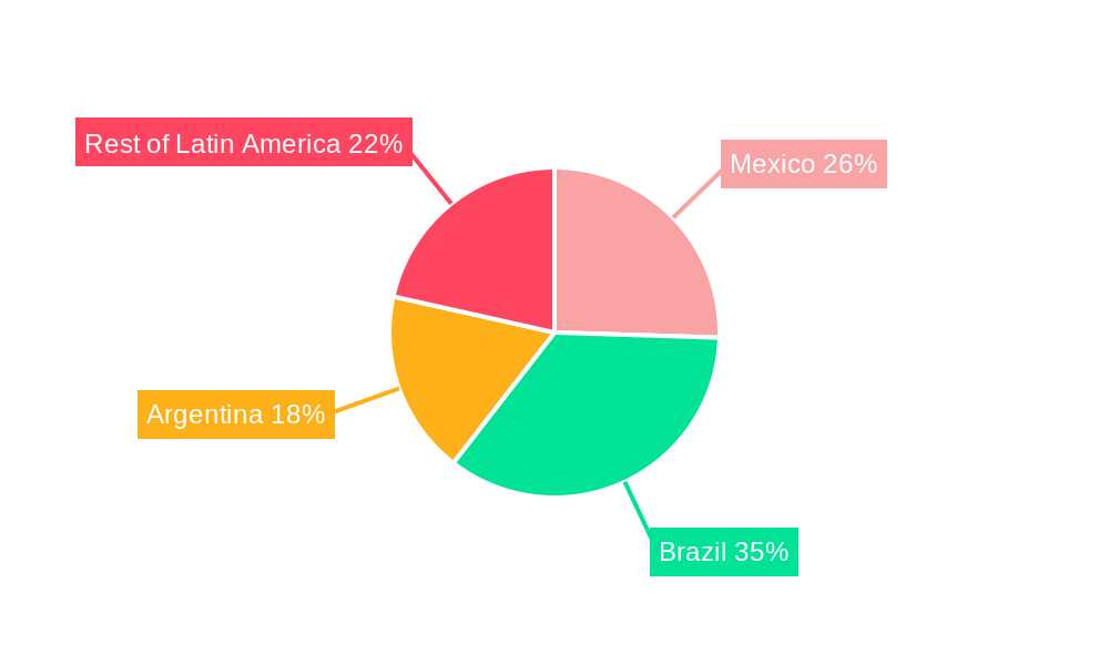 Latin America Surgical Instruments Market Regional Share