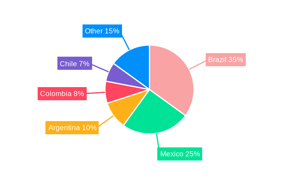 Latin America Travel Retail Industry Regional Share