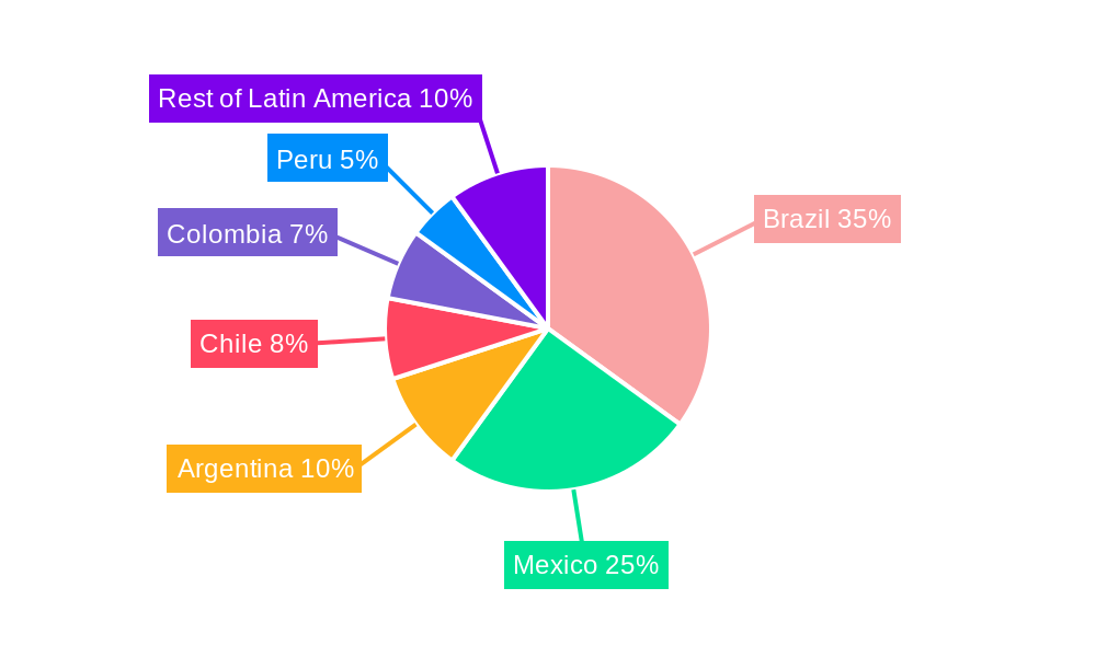 Latin American Commercial Real Estate Industry Regional Share