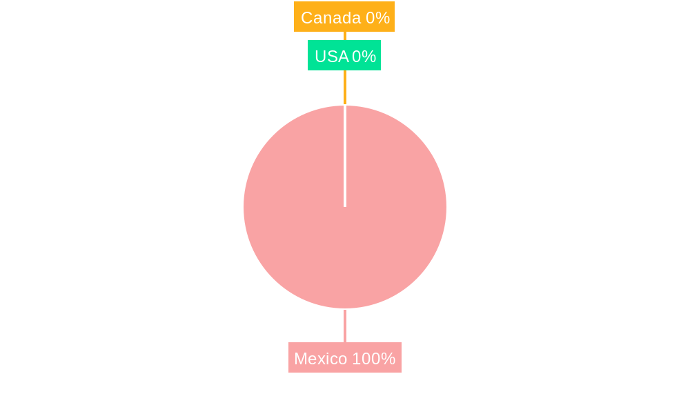 Limes Market in Mexico Regional Share