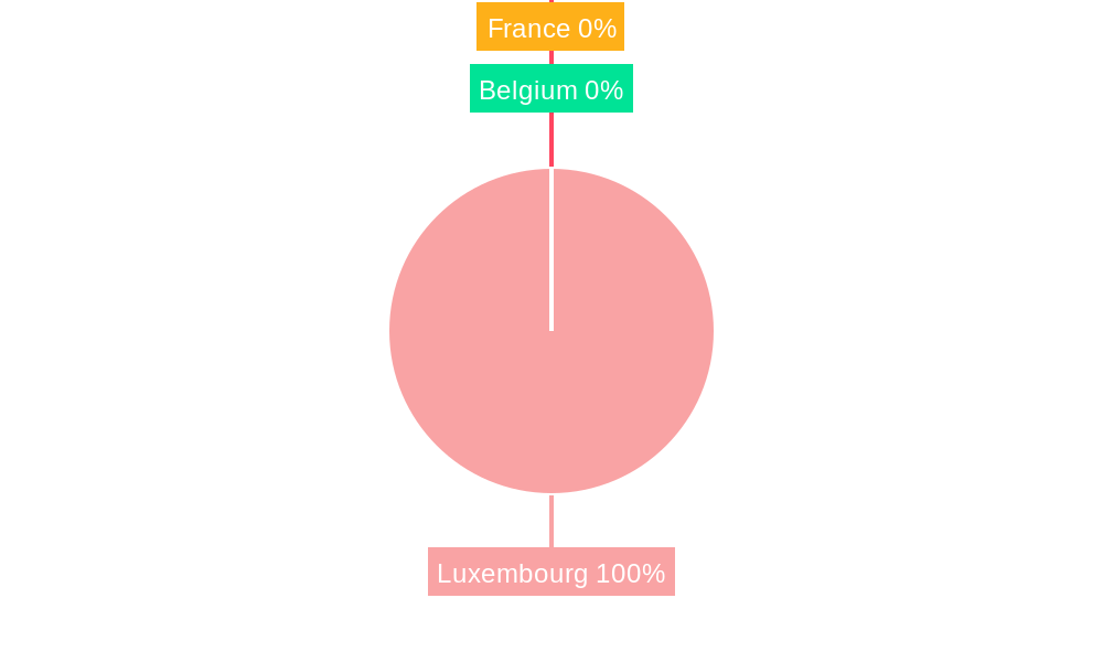 Luxembourg E-commerce Industry Regional Share