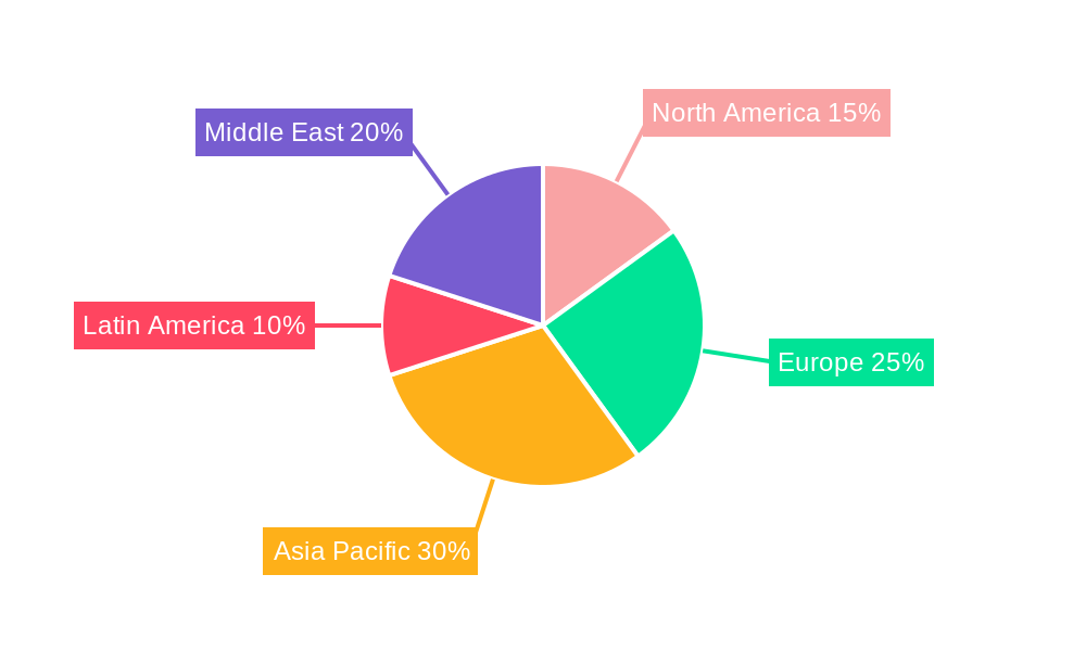 MEA Ampoules Packaging Market Regional Share