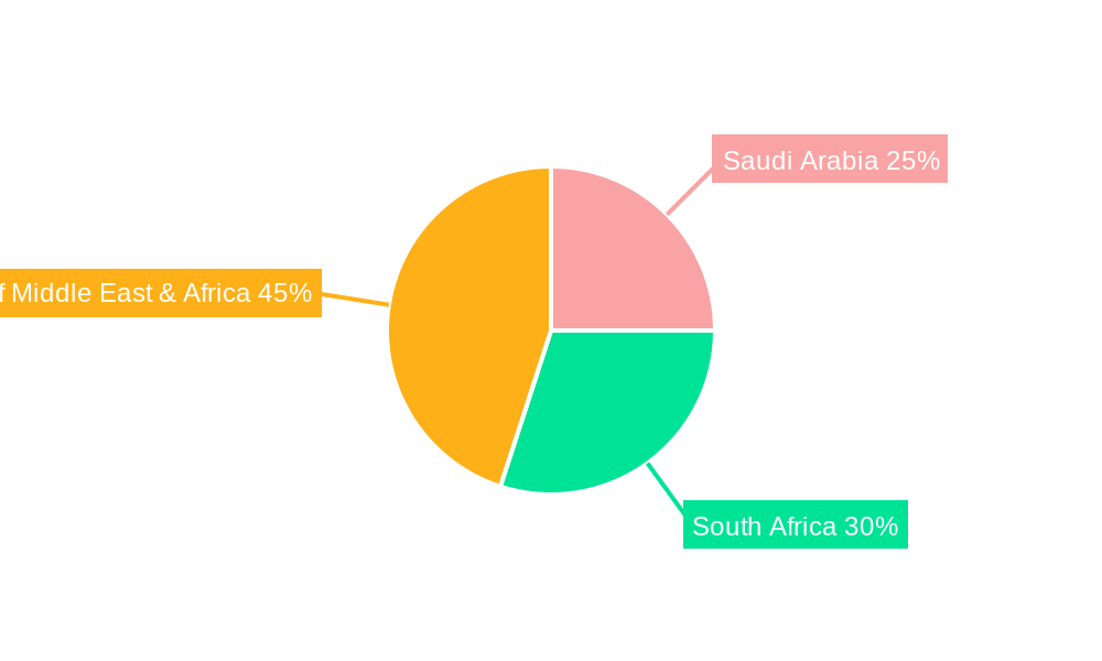 MEA Freeze Dry Fruit and Vegetable Market Regional Share
