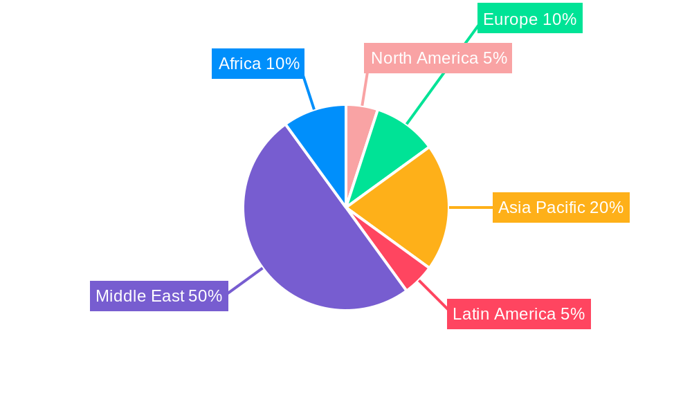 MEA Hazardous Location Motor Starters Market Regional Share