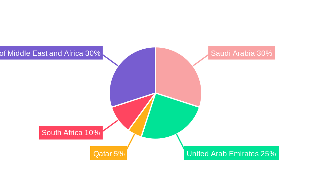 MEA Luxury Goods Industry Regional Share