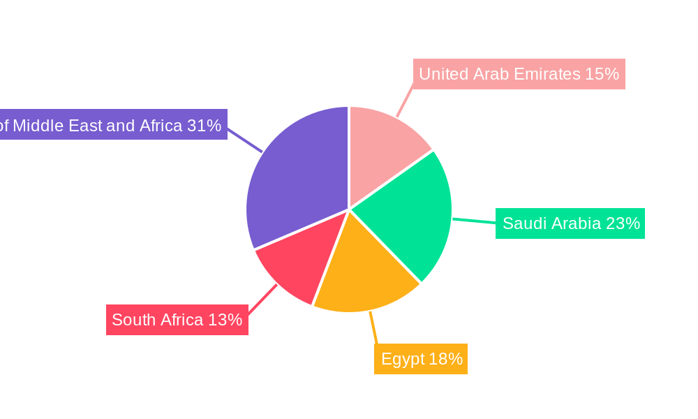 MEA Plastic Packaging Industry Regional Share