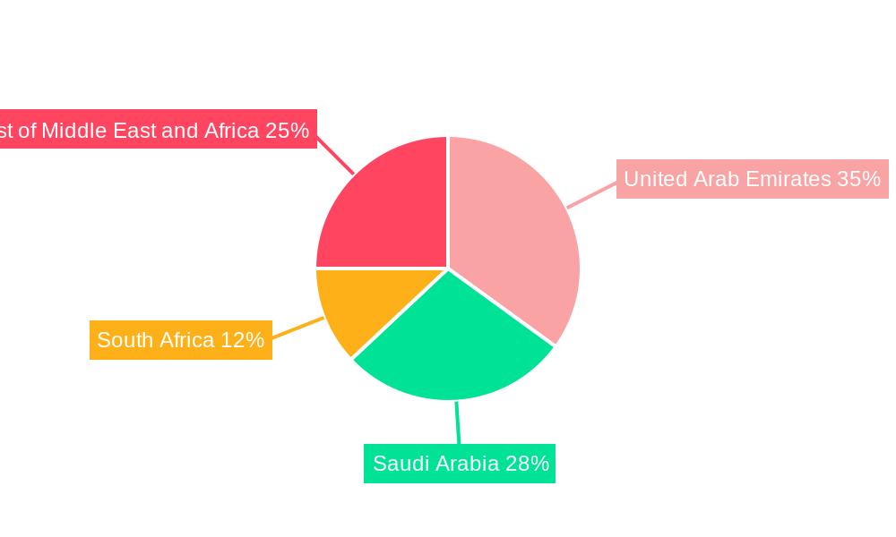 MEA Power Rental Industry Regional Share