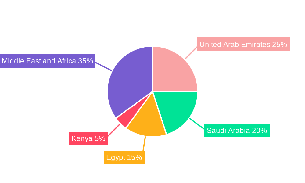 MEA Used Vehicle Market Regional Share