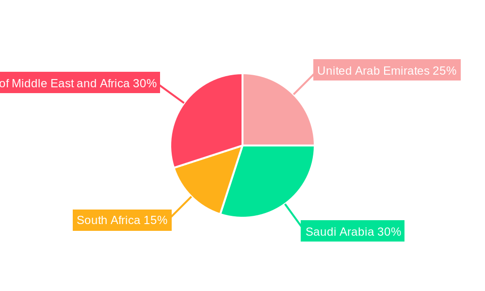 MEA Wind Power Market Regional Share