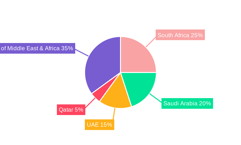 Middle East & Africa Frozen Bread Industry Regional Share