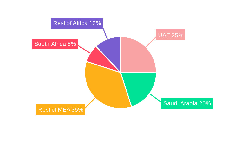Middle East And Africa Wearable Sensors Market Regional Share