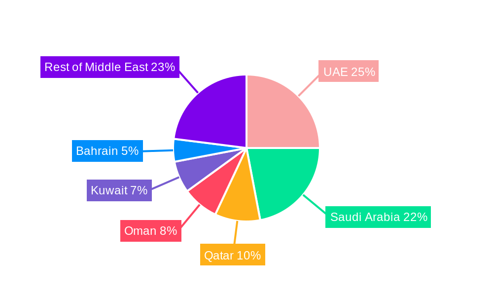 Middle East Chocolate Market Regional Share