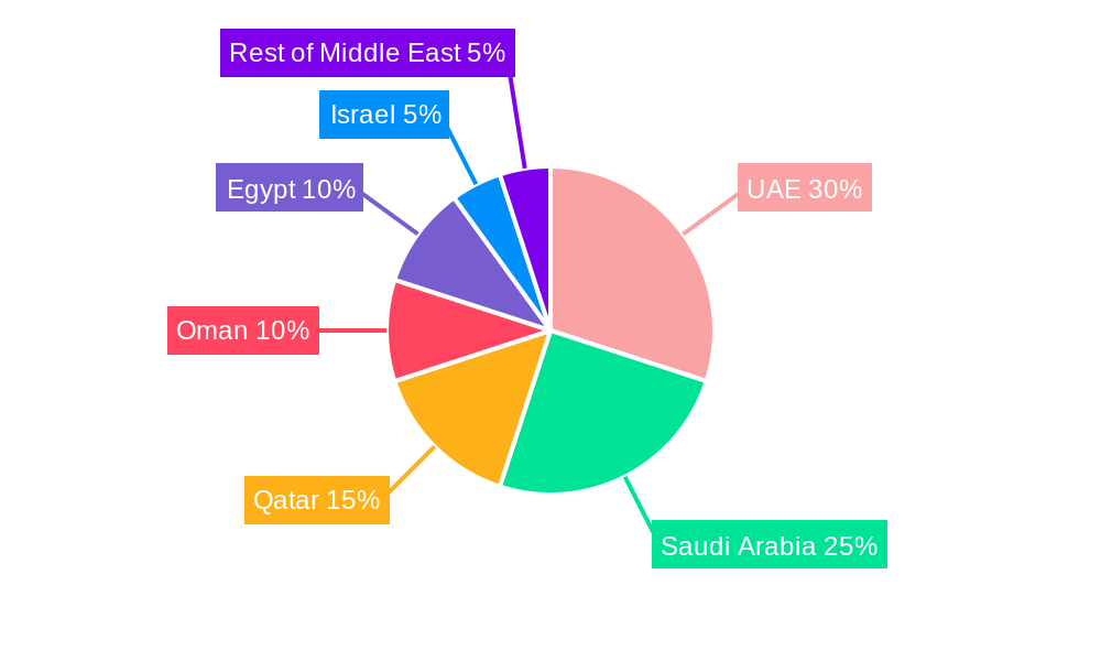 Middle East Civil Aviation Flight Training and Simulation Market Regional Share
