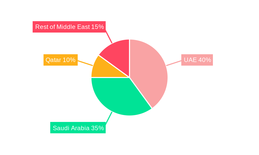 Middle East Commercial Aircraft Cabin Seating Market Regional Share