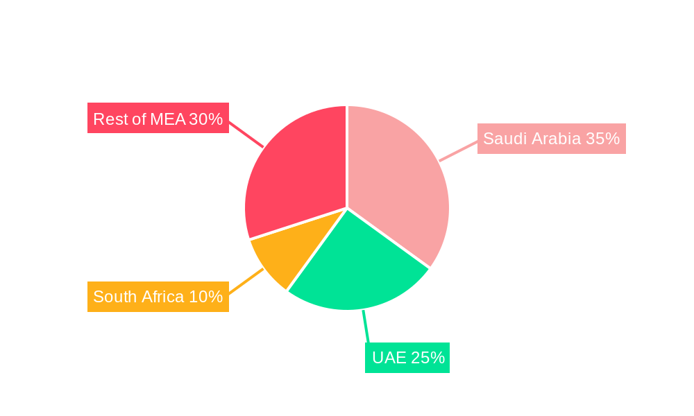 Middle-East Completion Equipment and Services Market Regional Share