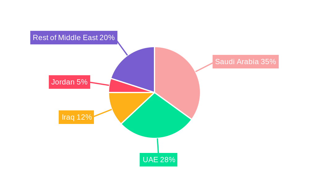 Middle East Corrugated Packaging Market  Regional Share