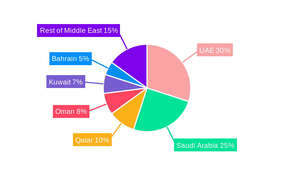 Middle East Dairy Alternatives Market Regional Share