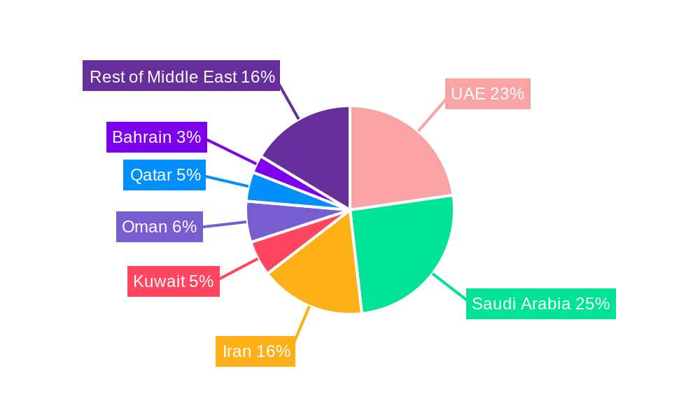 Middle East Dairy Market Regional Share