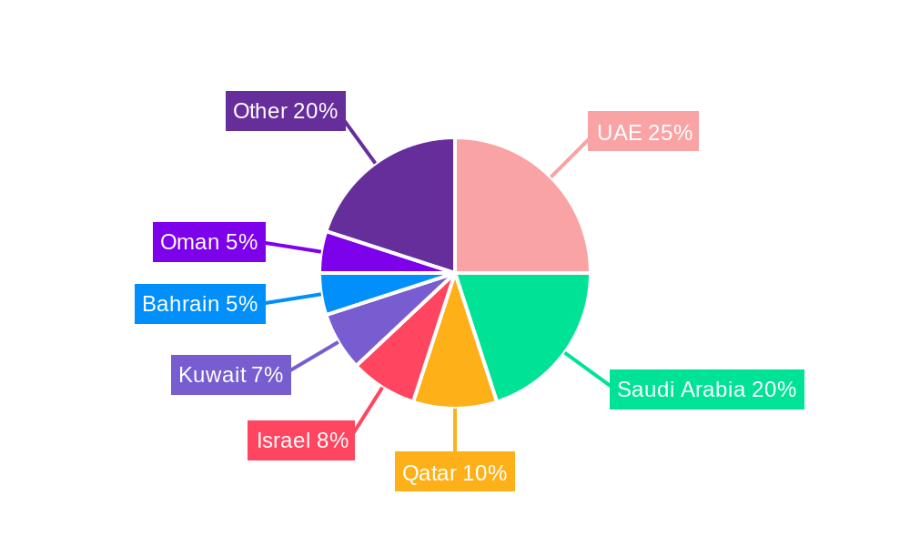 Middle East Data Center Physical Security Market Regional Share