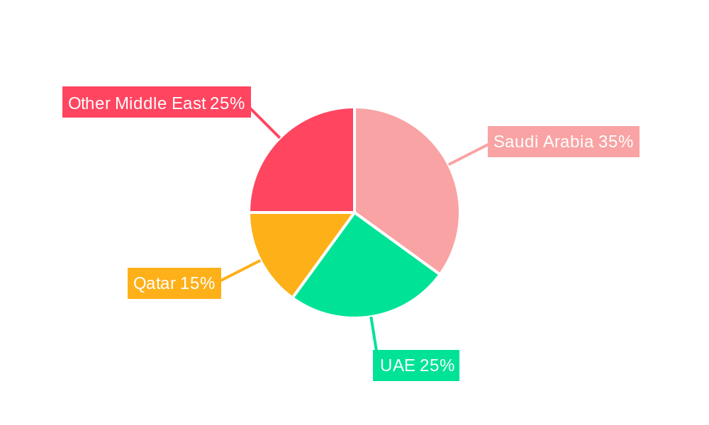 Middle East Fluoropolymer Market Regional Share