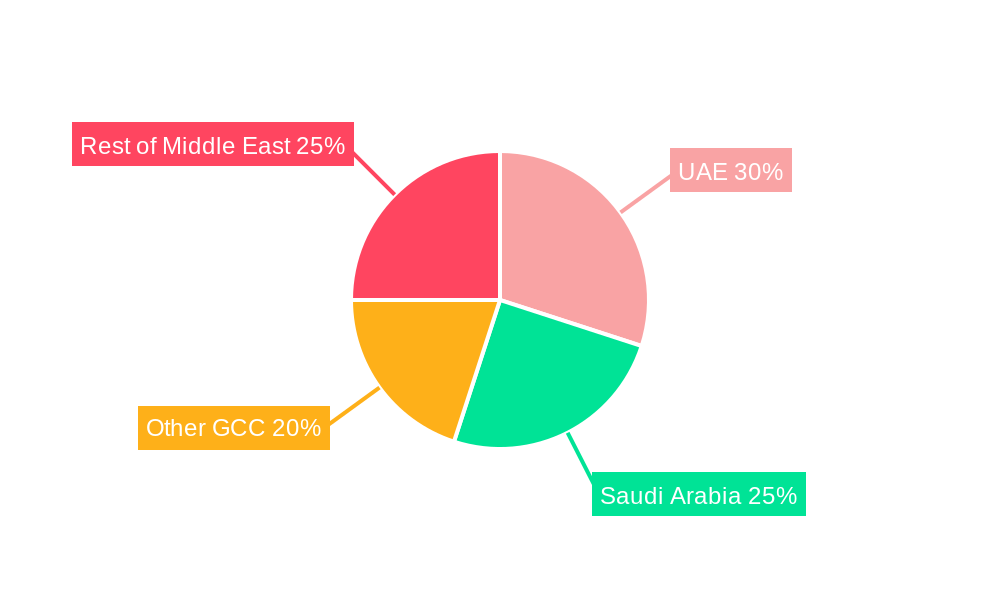 Middle East Gift Card And Incentive Card Market Regional Share