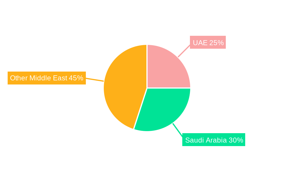 Middle East Lubricants Industry Regional Share