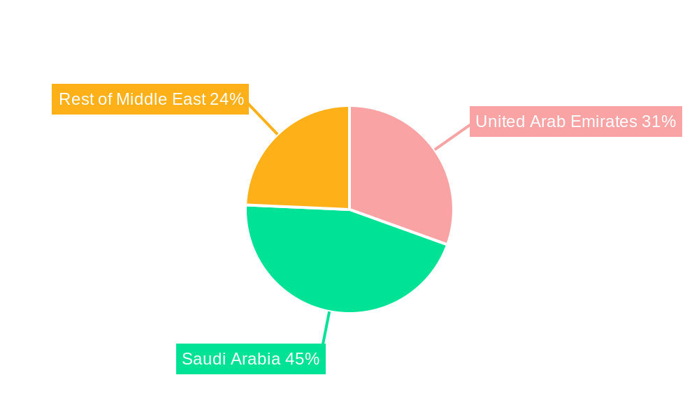 Middle East Oil Pipeline Infrastructure Industry Regional Share