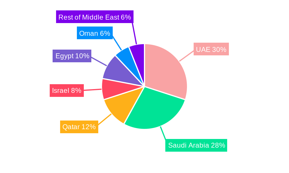 Middle East Paints & Coatings Additives Industry Regional Share