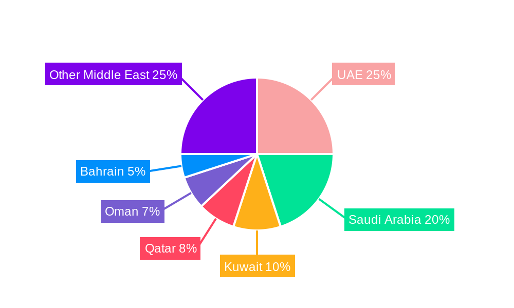 Middle East Portable Generator Market Regional Share