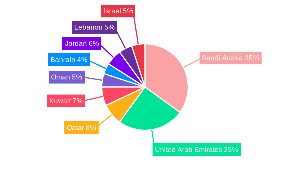 Middle East Poultry Market Regional Share