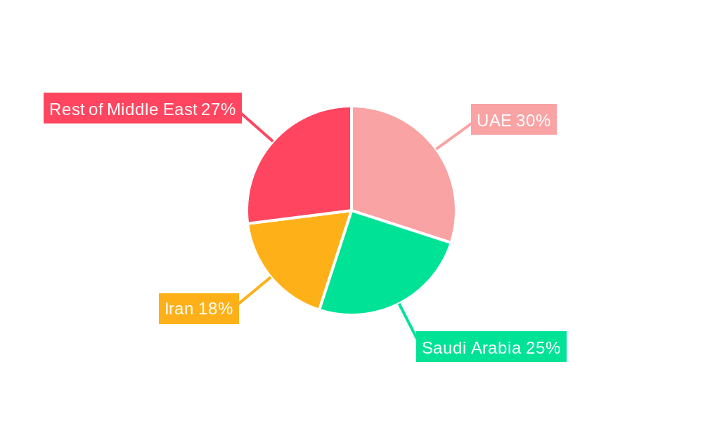 Middle East Protein Market Regional Share
