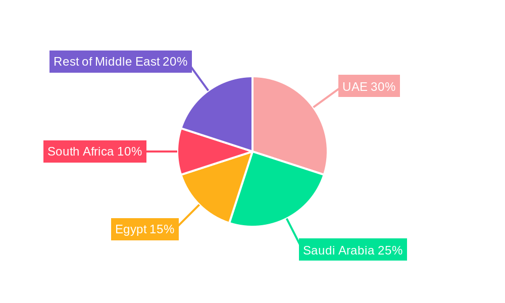 Middle East Refrigerated Truck Market Regional Share