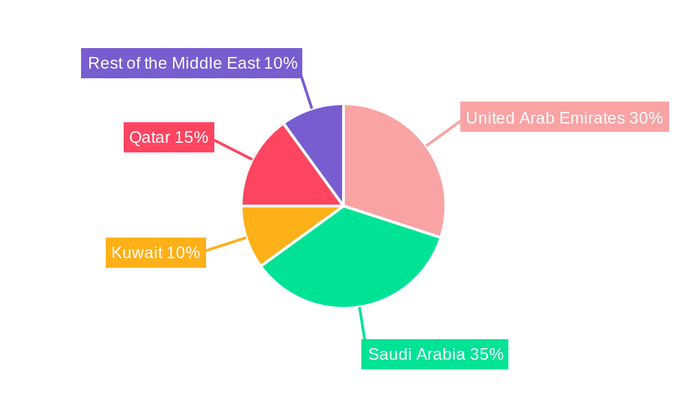 Middle-East Smart Grid Network Market Regional Share