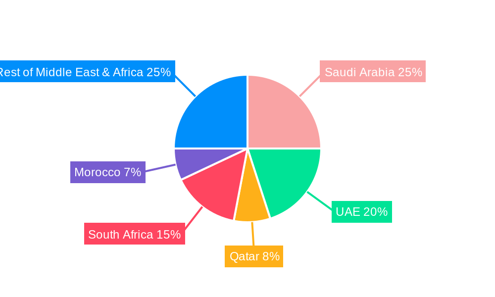 Middle East and Africa Construction Equipment Market Regional Share