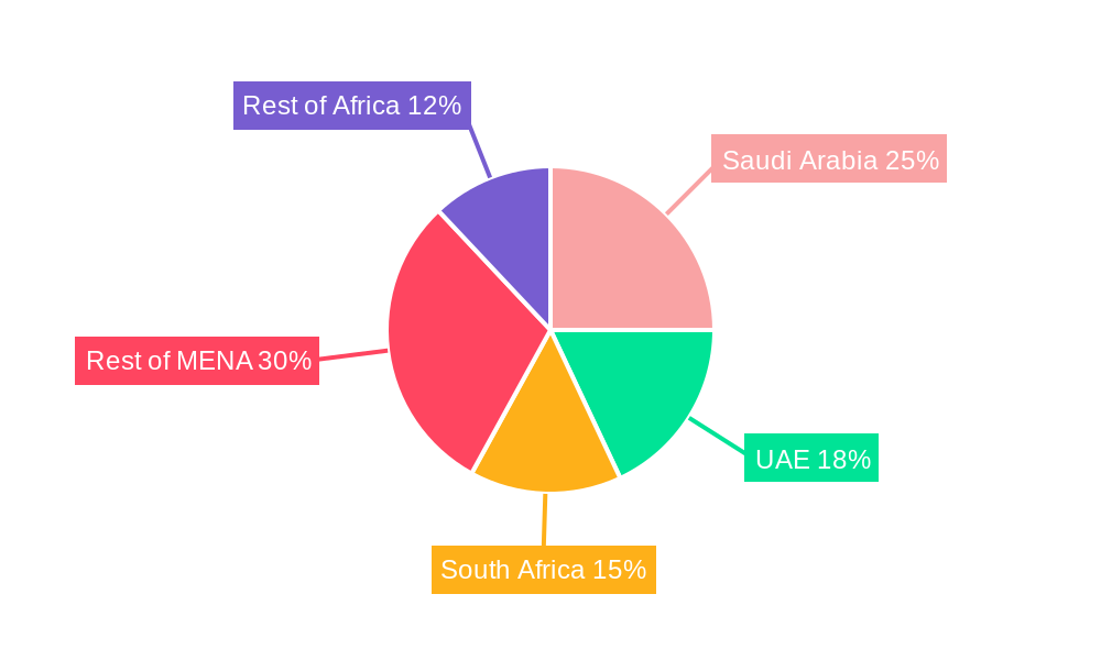 Middle-East and Africa Optical Imaging Industry Regional Share