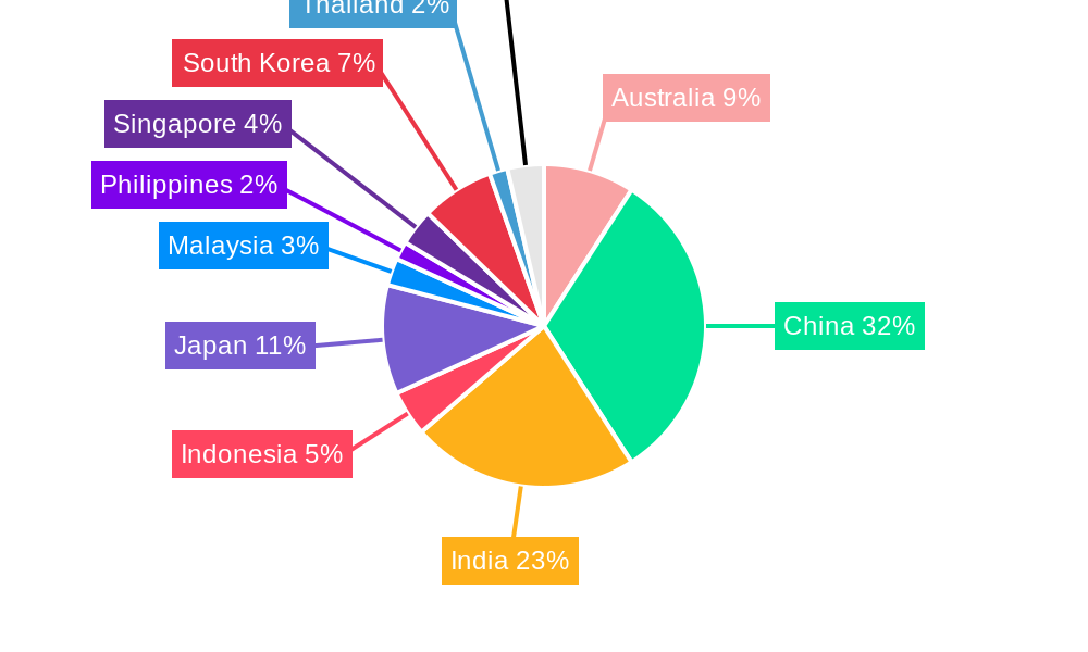 Military Aviation Market in APAC Regional Share