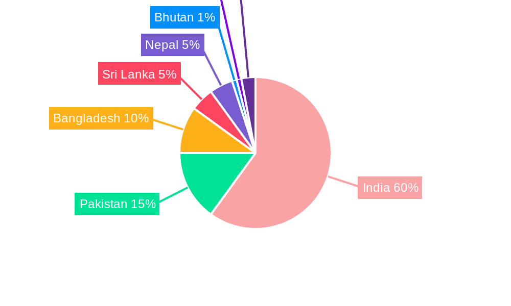 Mobile Gaming Market in South Asia Regional Share