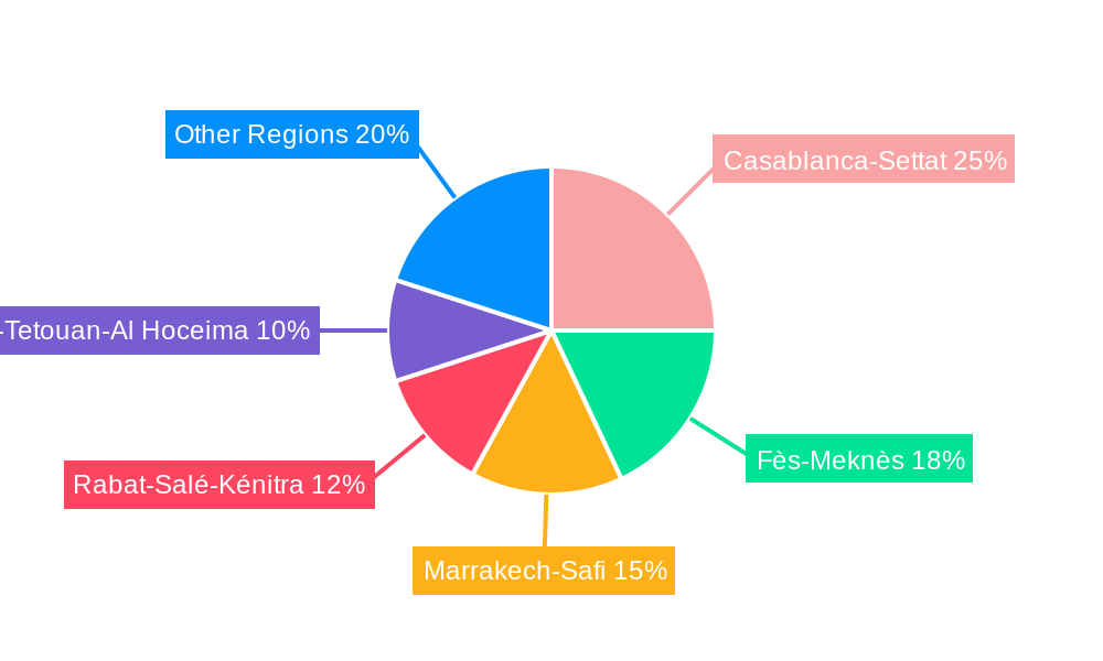 Morocco Poultry Market Regional Share