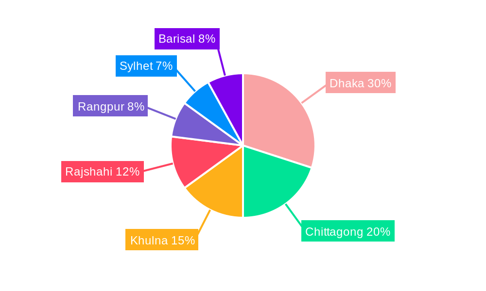 Mustard Oil Industry in Bangladesh Regional Share