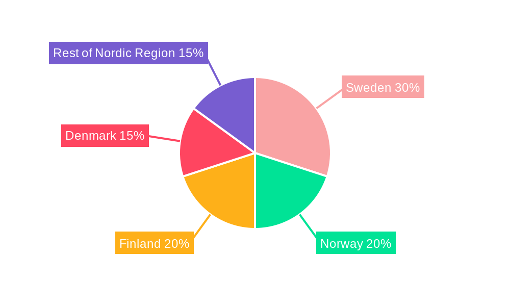 Nordic Commercial Printing Market Regional Share