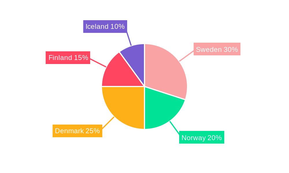 Nordic Plastic Packaging Films Market Regional Share
