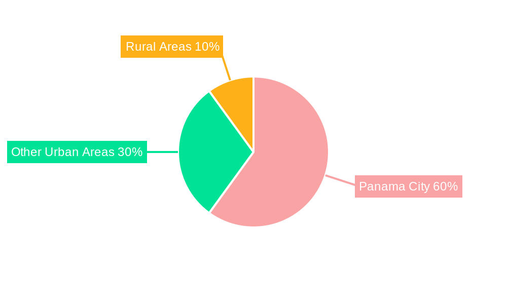 Panama Telecom Market Regional Share