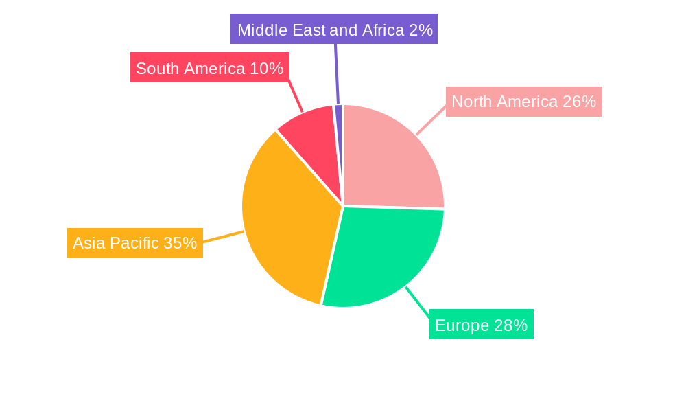Poultry Feed Industry Regional Share