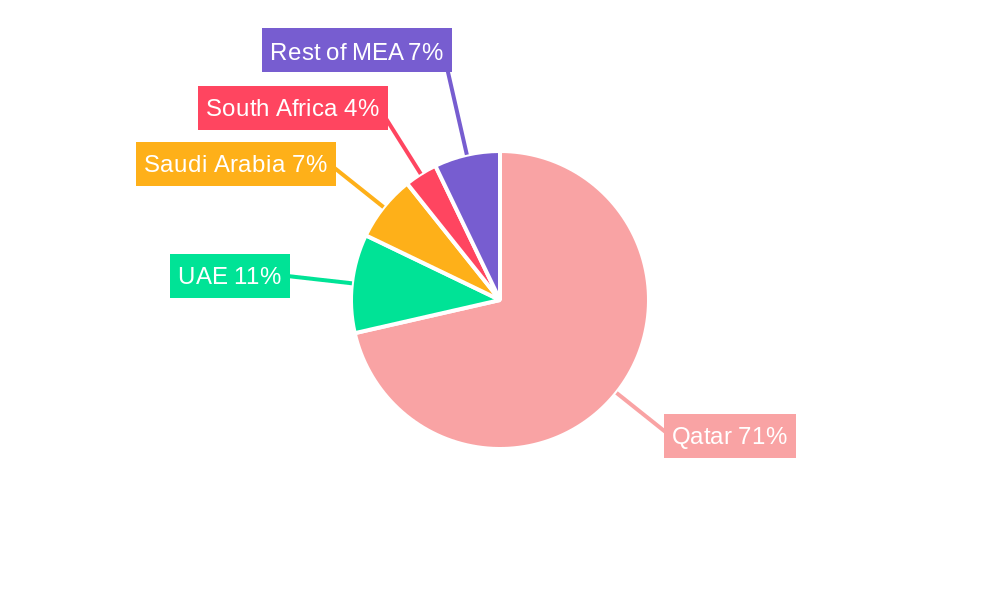 Qatar Agriculture Market Regional Share
