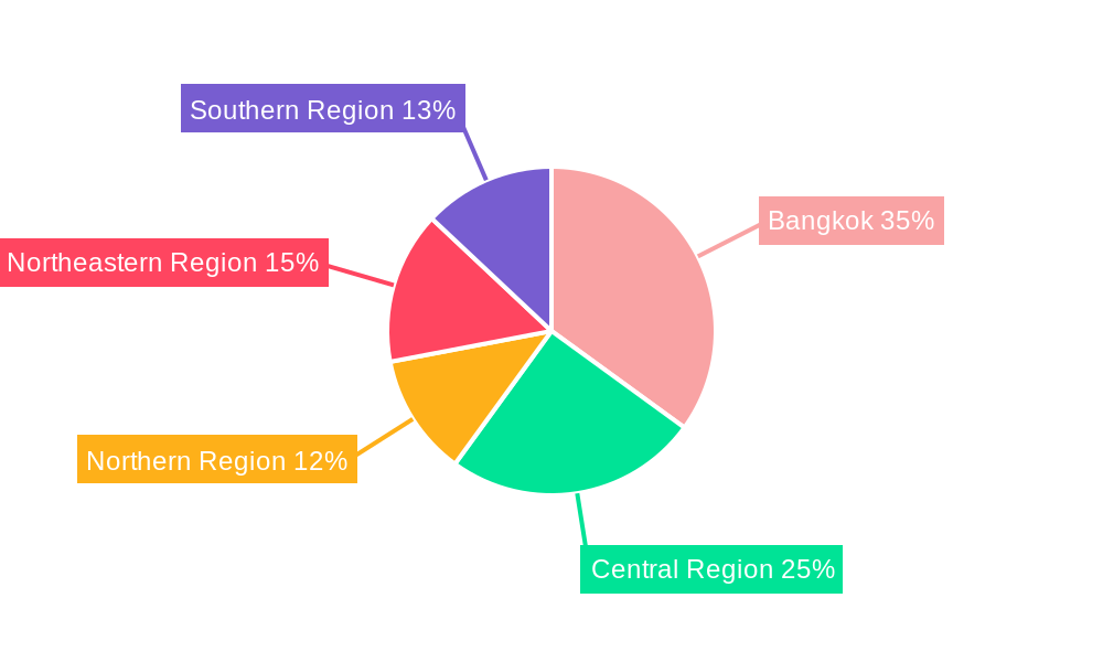 Retail Business in Thailand Market Regional Share