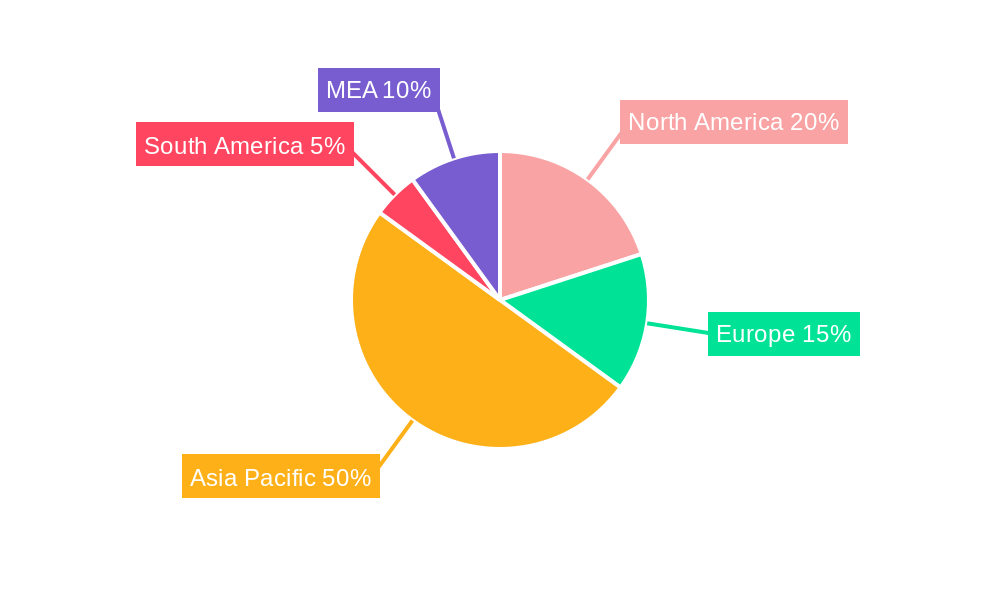 Rice Industry Regional Share