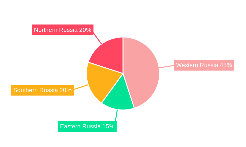 Russia Automotive Electric Actuators Market Regional Share