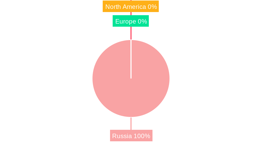 Russia Beauty And Personal Care Market Regional Share
