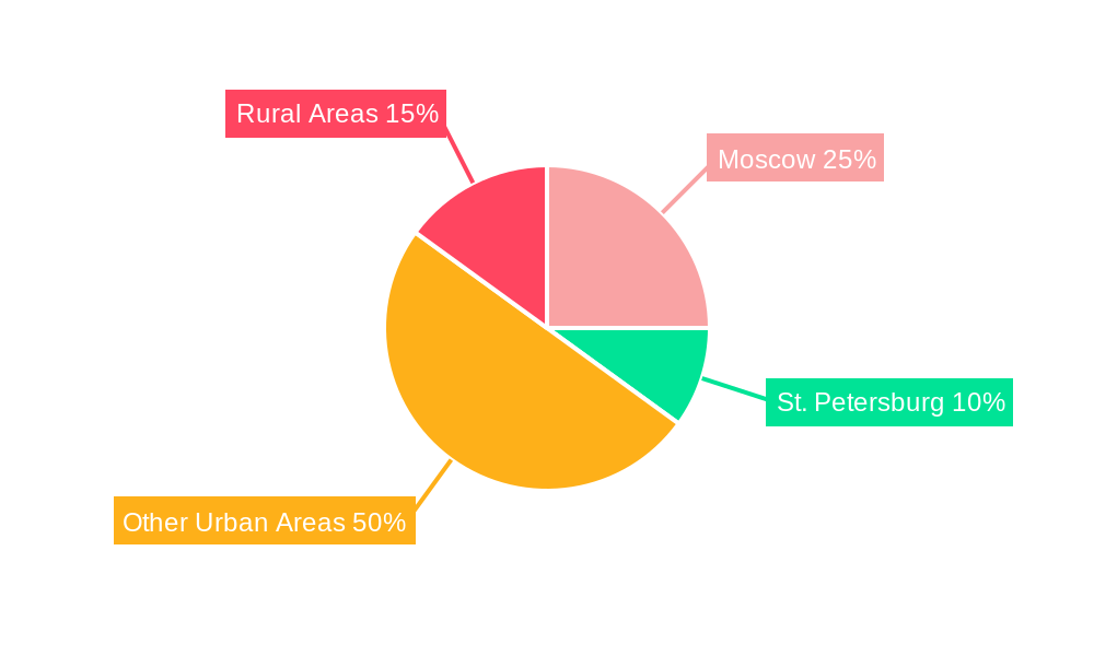 Russia Car Insurance Market Regional Share
